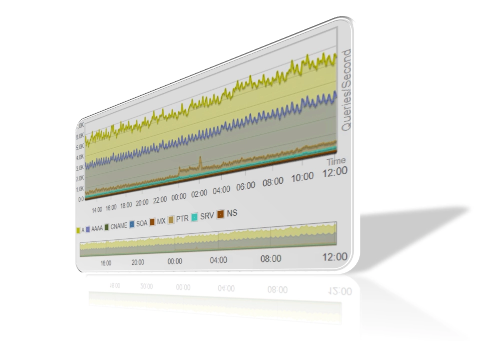 Monitoring where speed matters